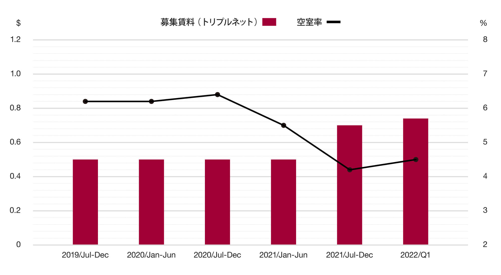 北米不動産投資　マーケットリサーチ　グラフ